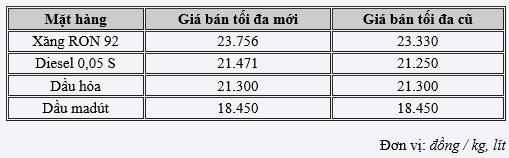 Xăng lại tăng giá lên 400 đồng một lít hình 2